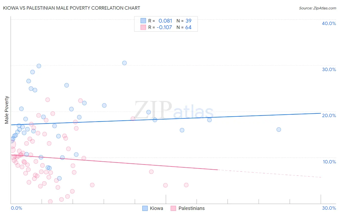 Kiowa vs Palestinian Male Poverty