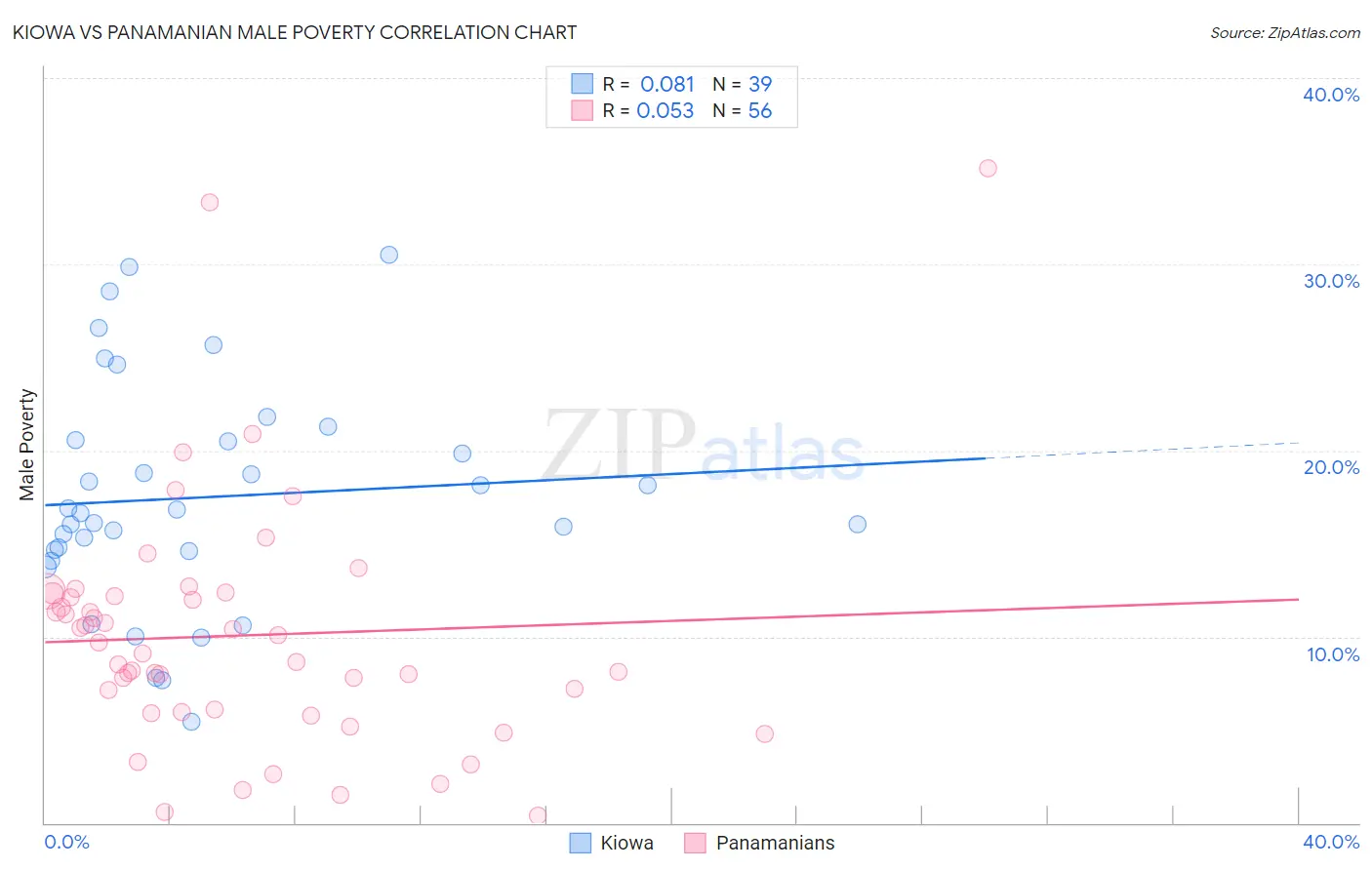 Kiowa vs Panamanian Male Poverty