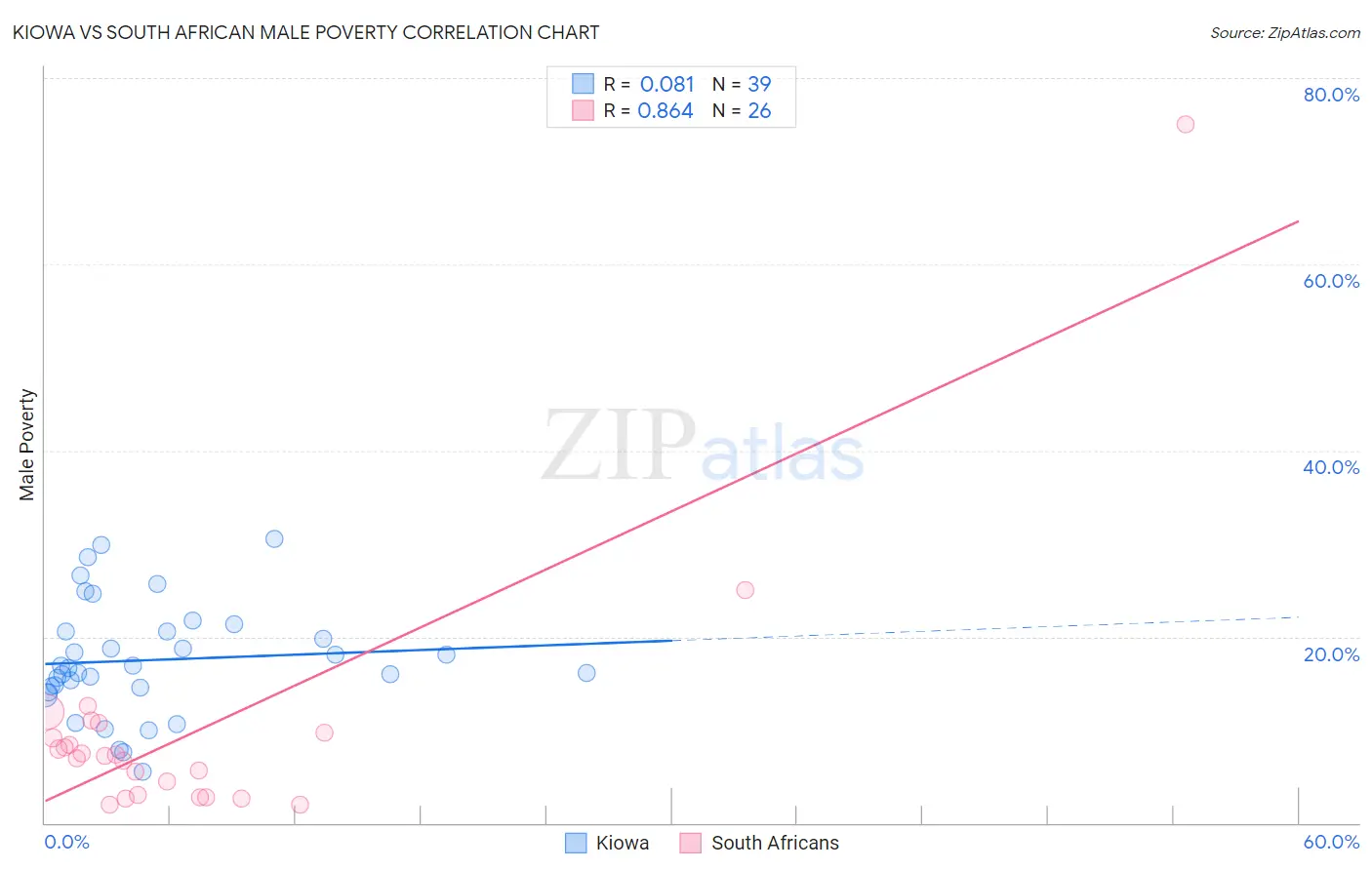 Kiowa vs South African Male Poverty