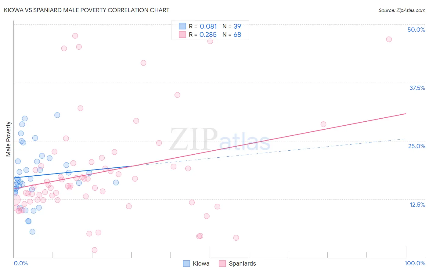 Kiowa vs Spaniard Male Poverty