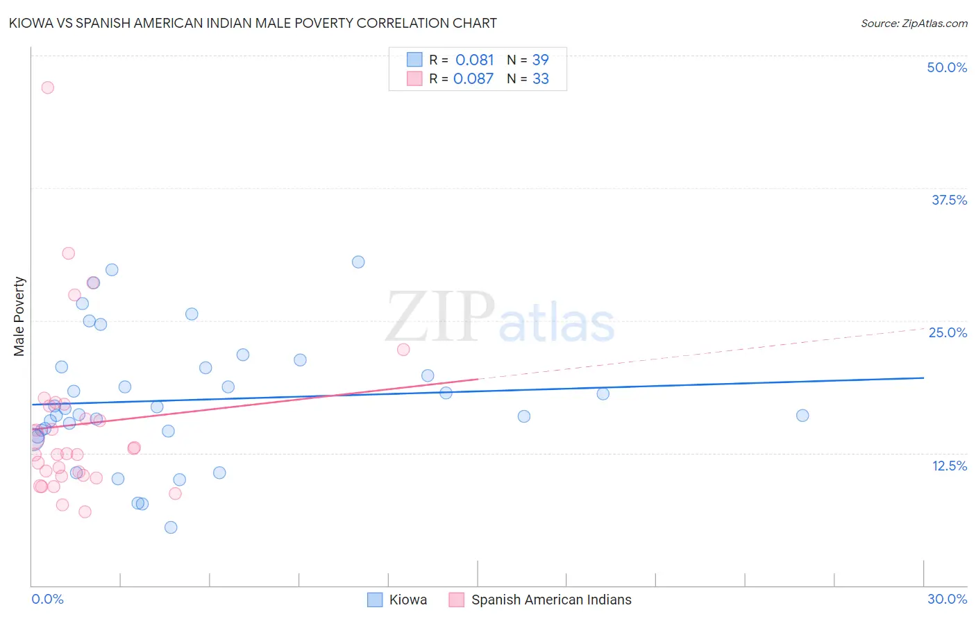 Kiowa vs Spanish American Indian Male Poverty