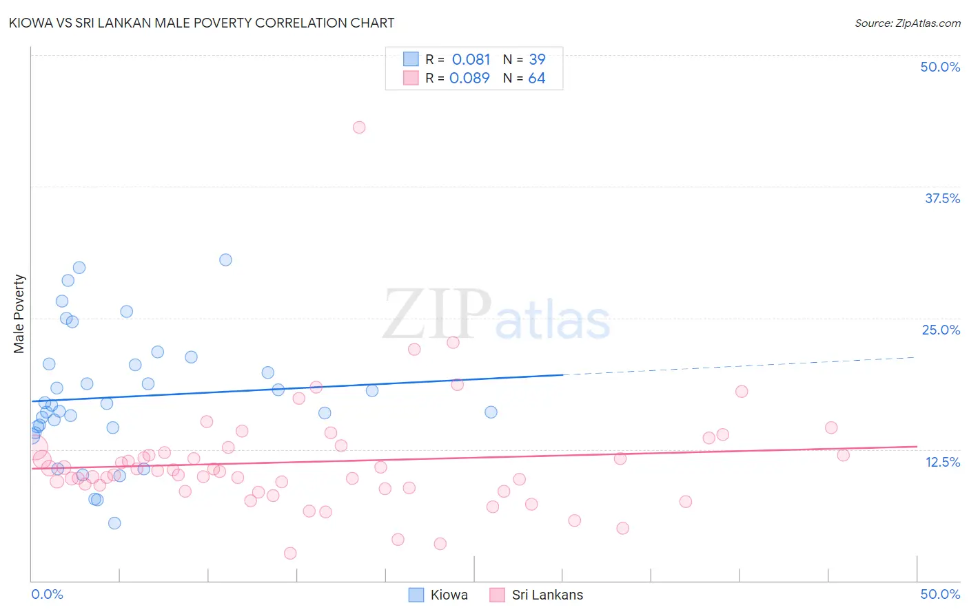 Kiowa vs Sri Lankan Male Poverty