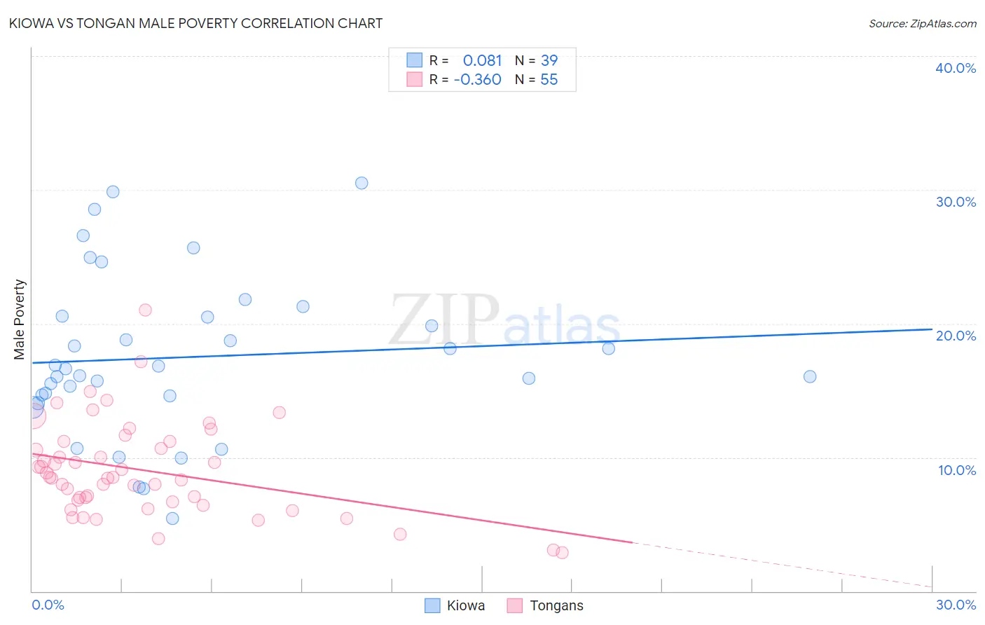 Kiowa vs Tongan Male Poverty
