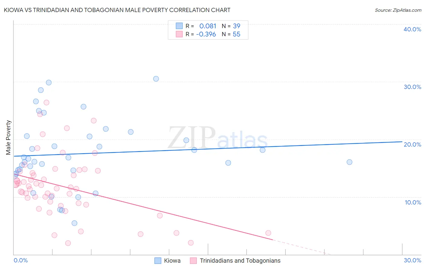 Kiowa vs Trinidadian and Tobagonian Male Poverty