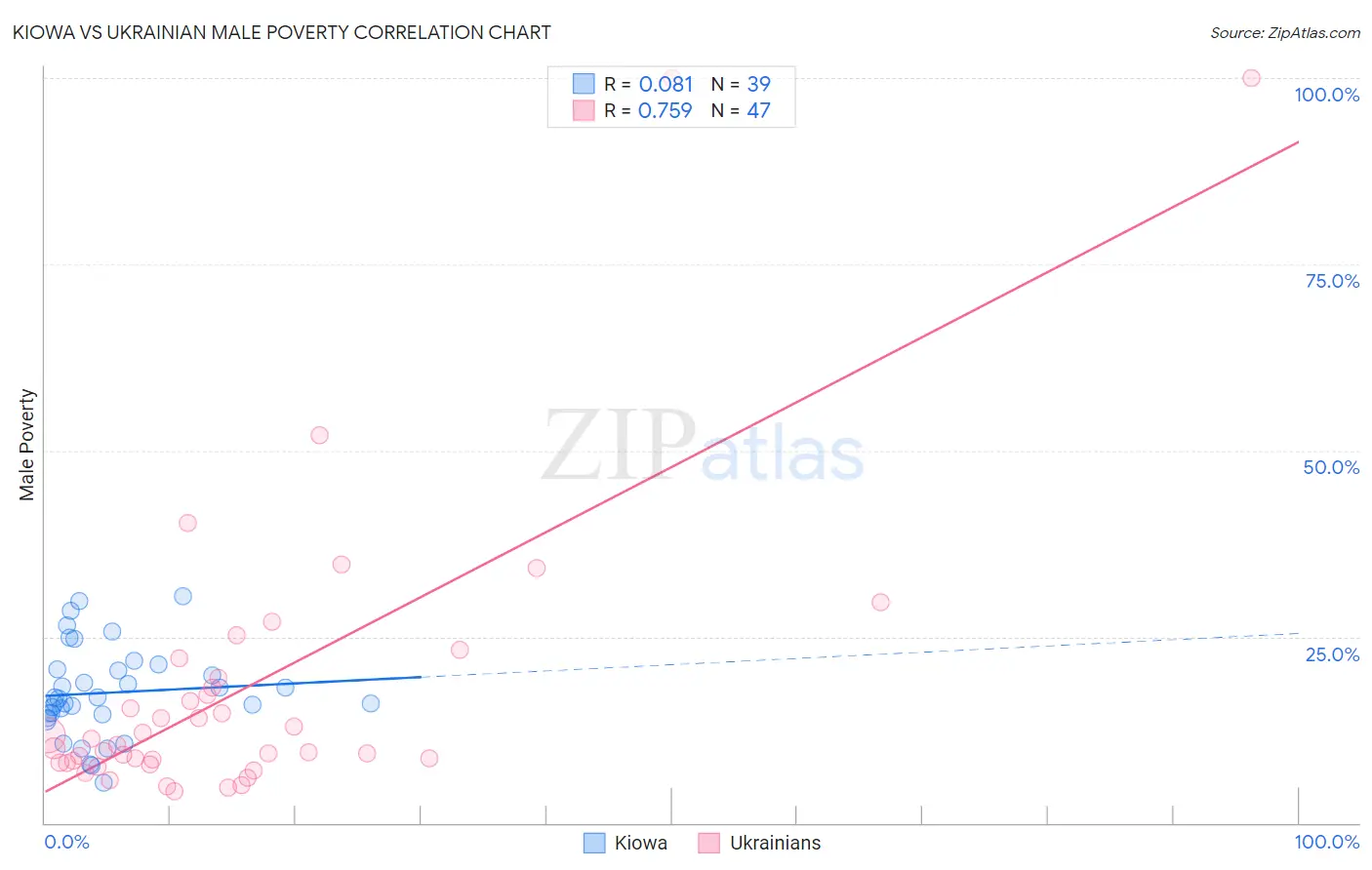 Kiowa vs Ukrainian Male Poverty