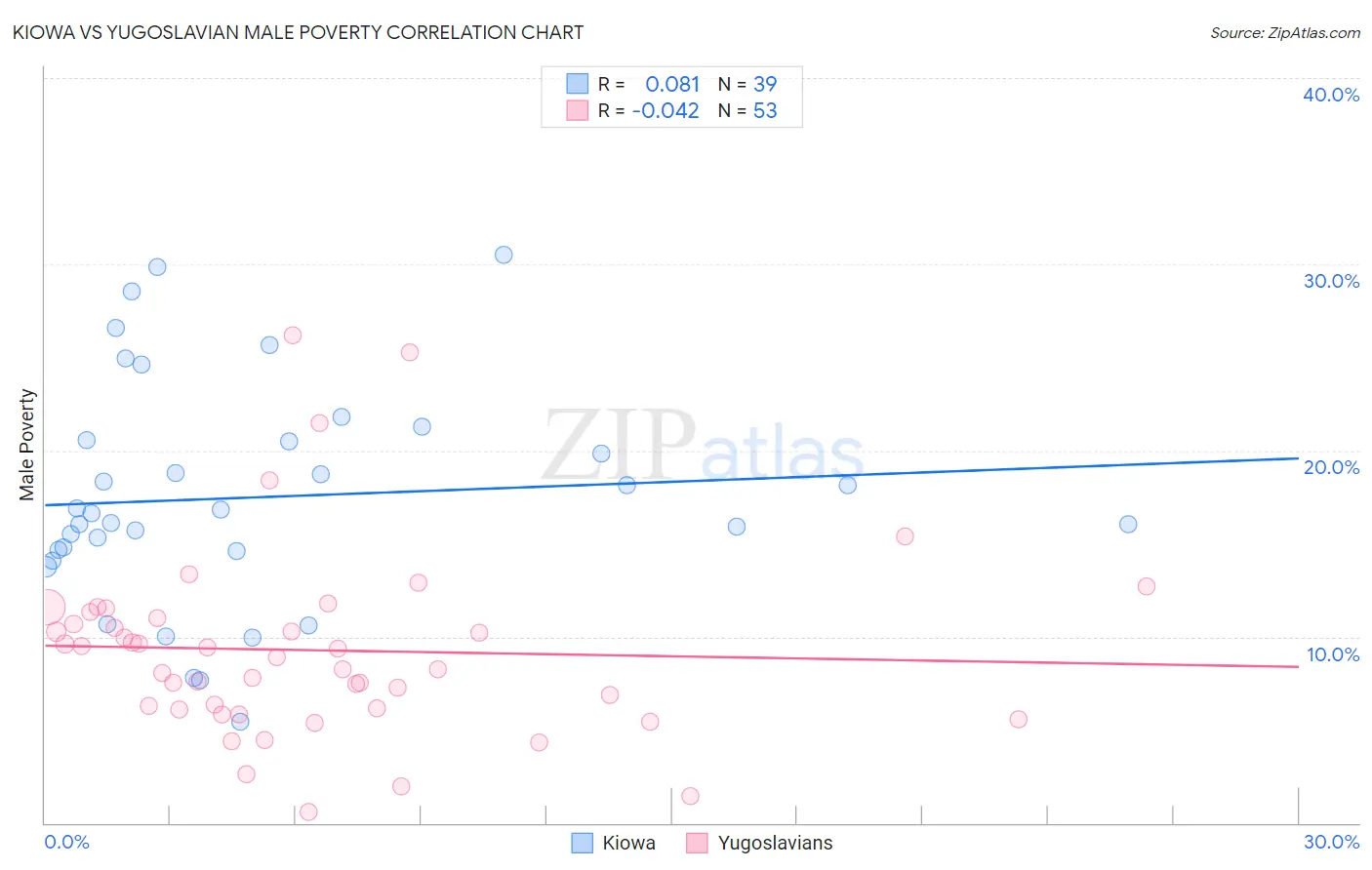Kiowa vs Yugoslavian Male Poverty