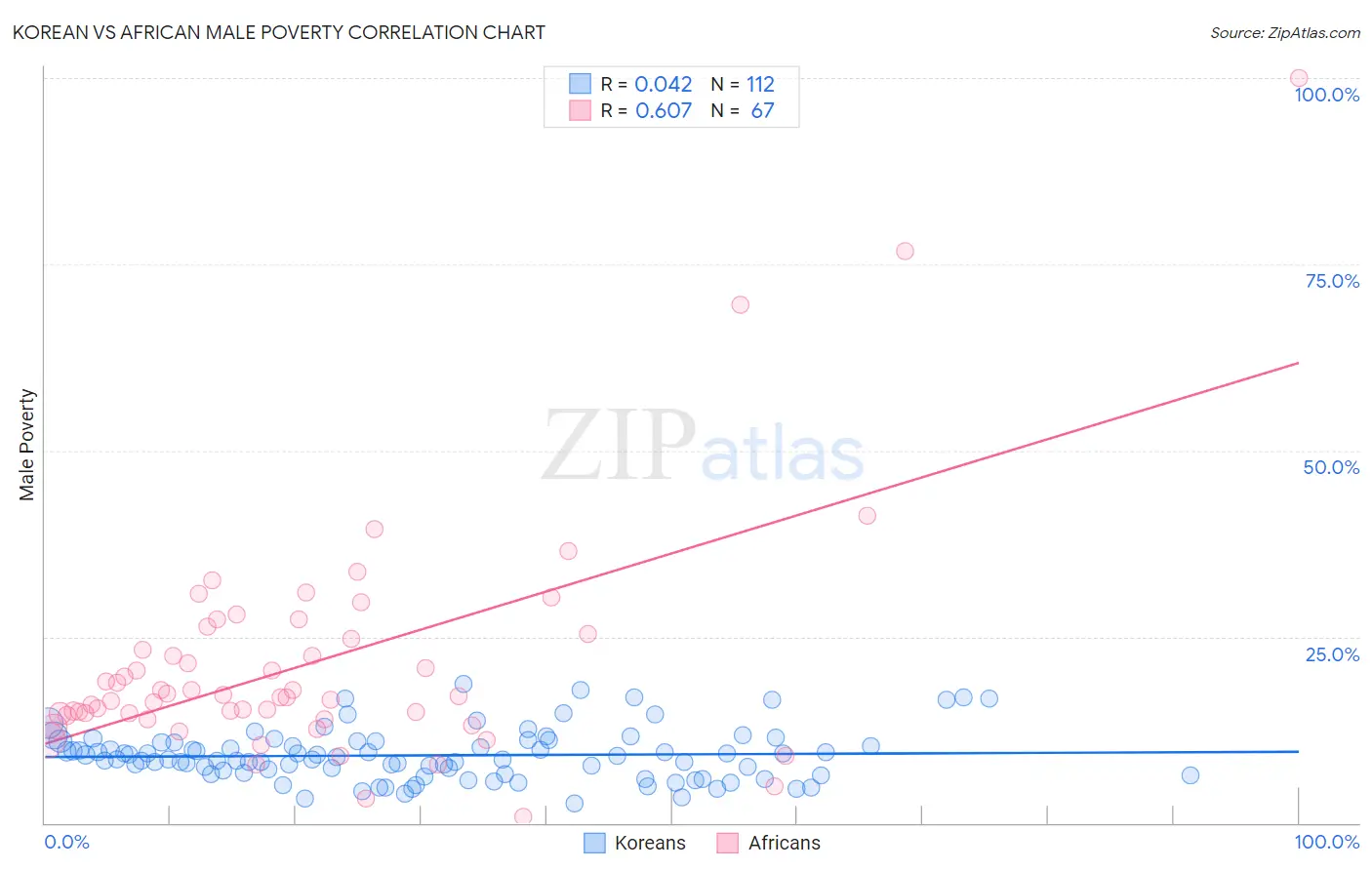 Korean vs African Male Poverty