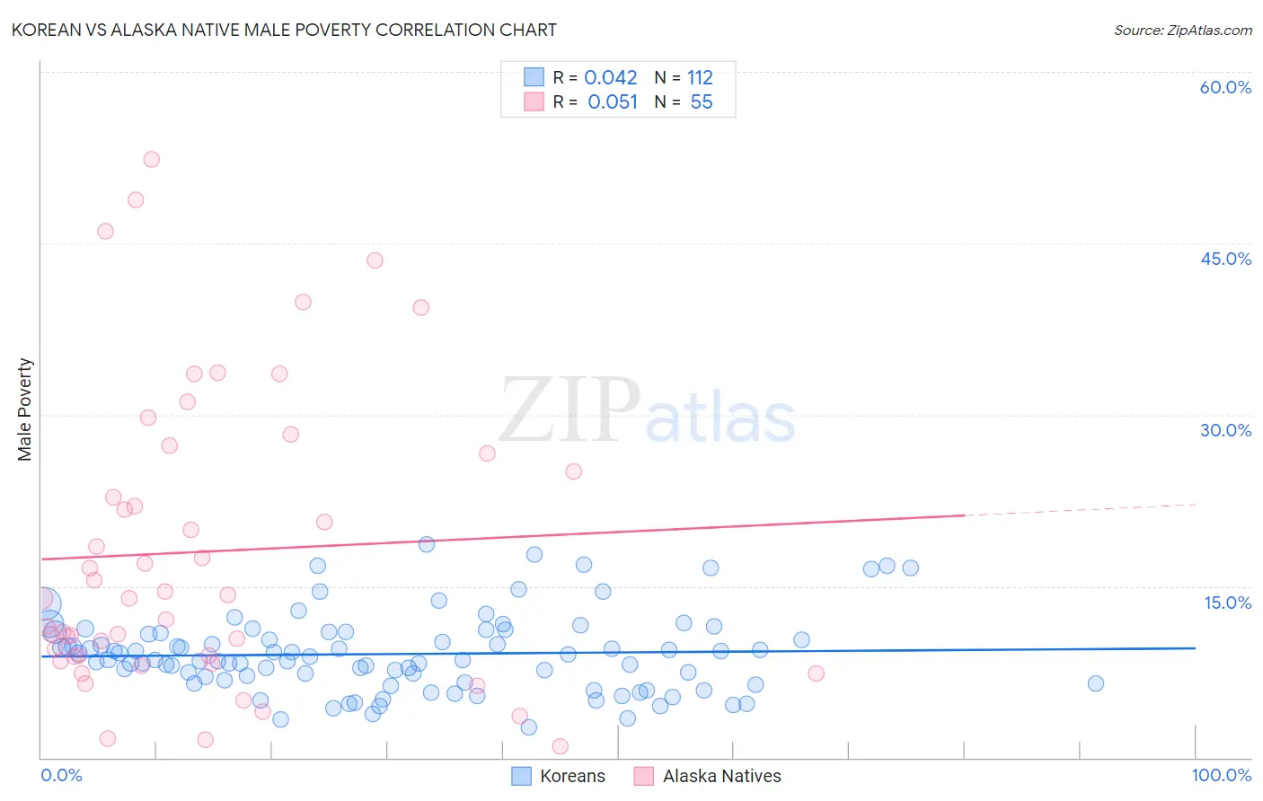 Korean vs Alaska Native Male Poverty