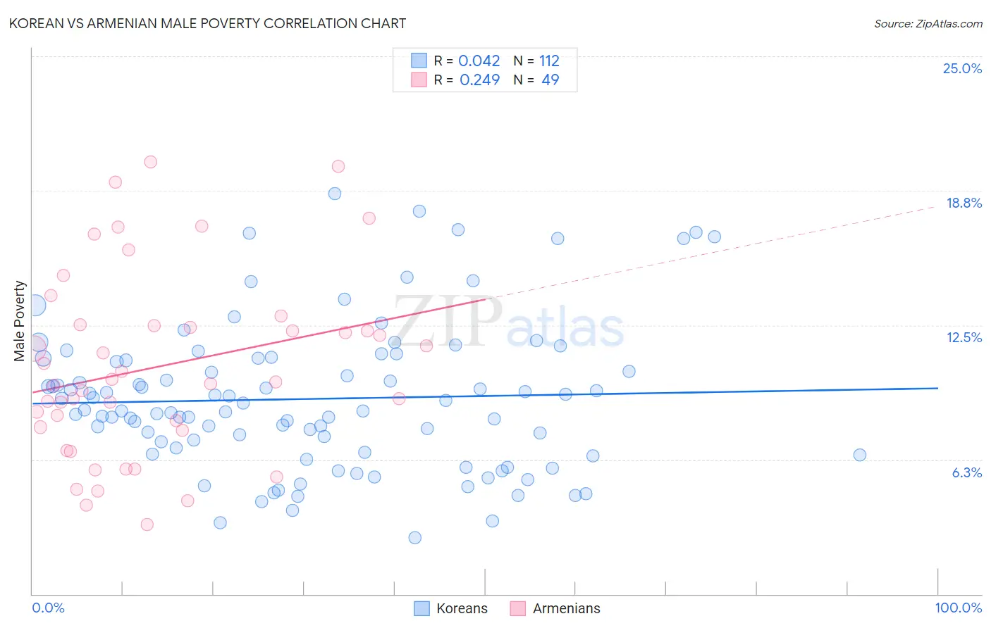 Korean vs Armenian Male Poverty