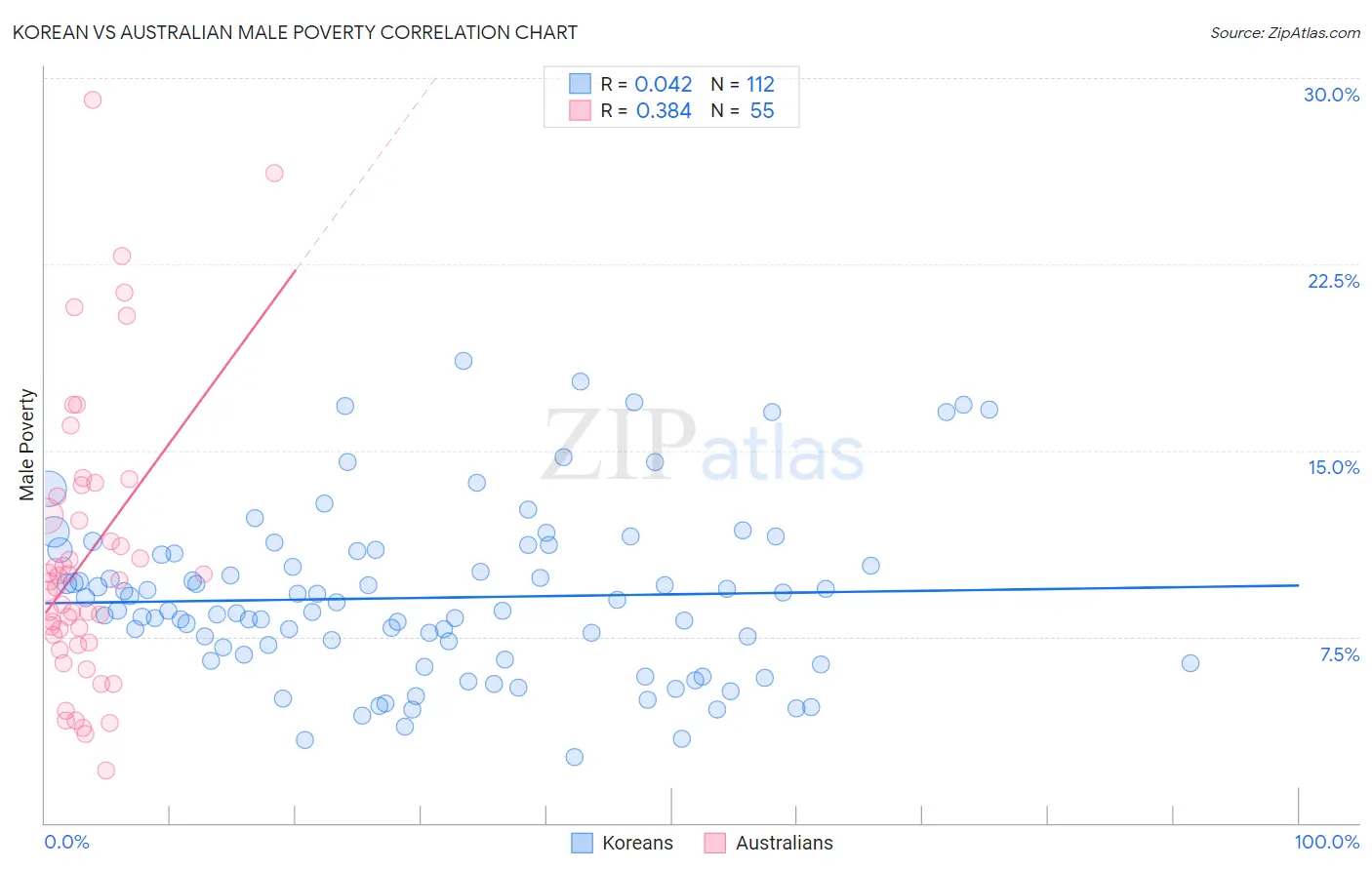 Korean vs Australian Male Poverty