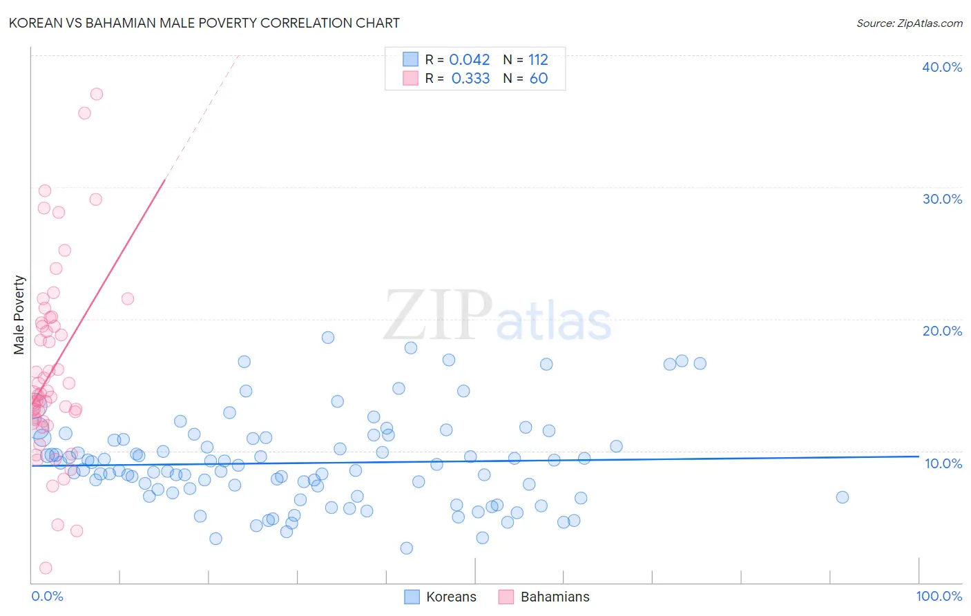Korean vs Bahamian Male Poverty