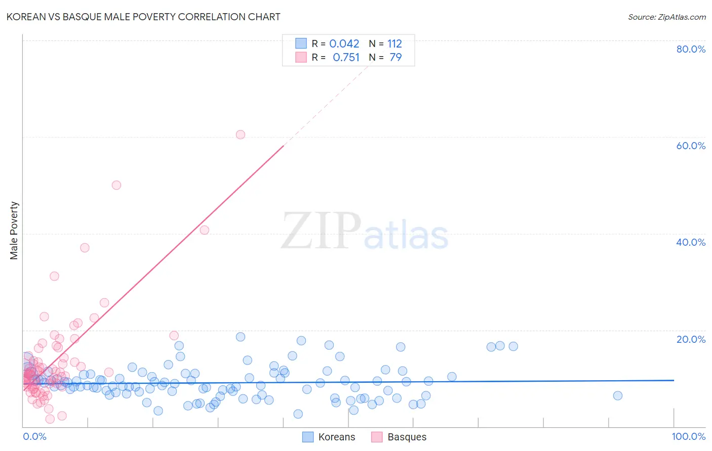 Korean vs Basque Male Poverty