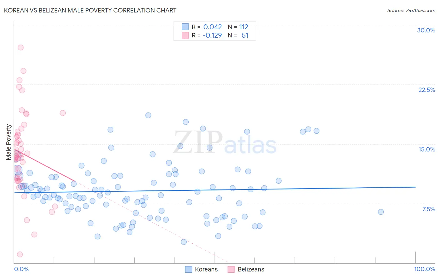 Korean vs Belizean Male Poverty