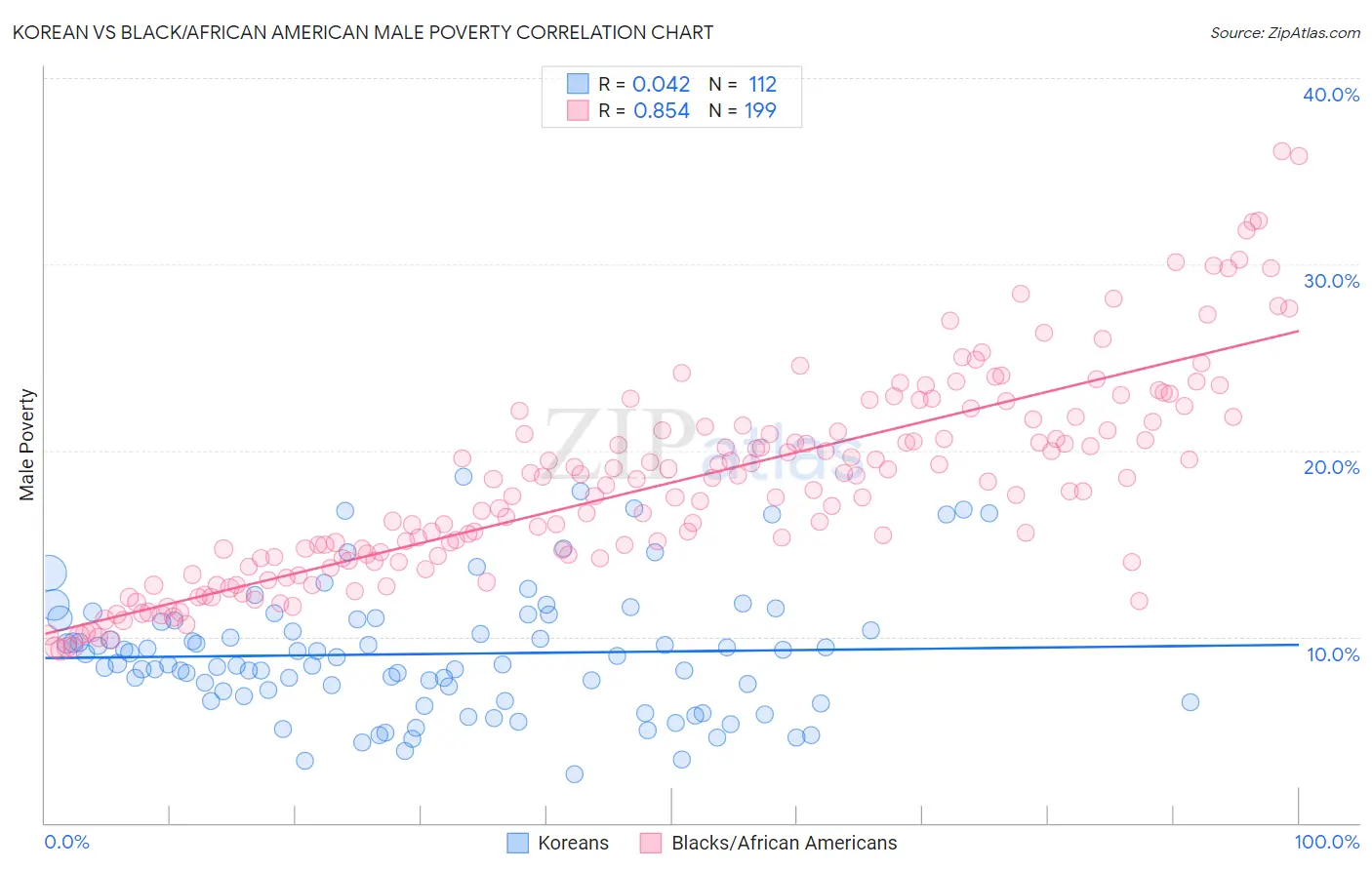 Korean vs Black/African American Male Poverty