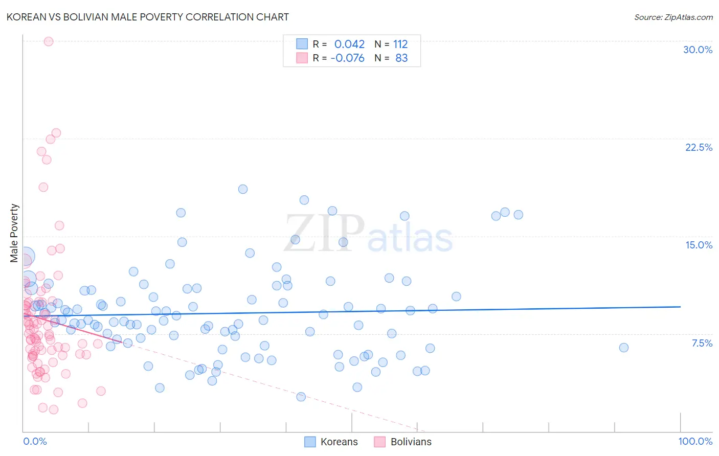 Korean vs Bolivian Male Poverty