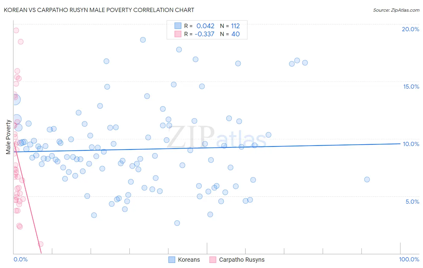 Korean vs Carpatho Rusyn Male Poverty