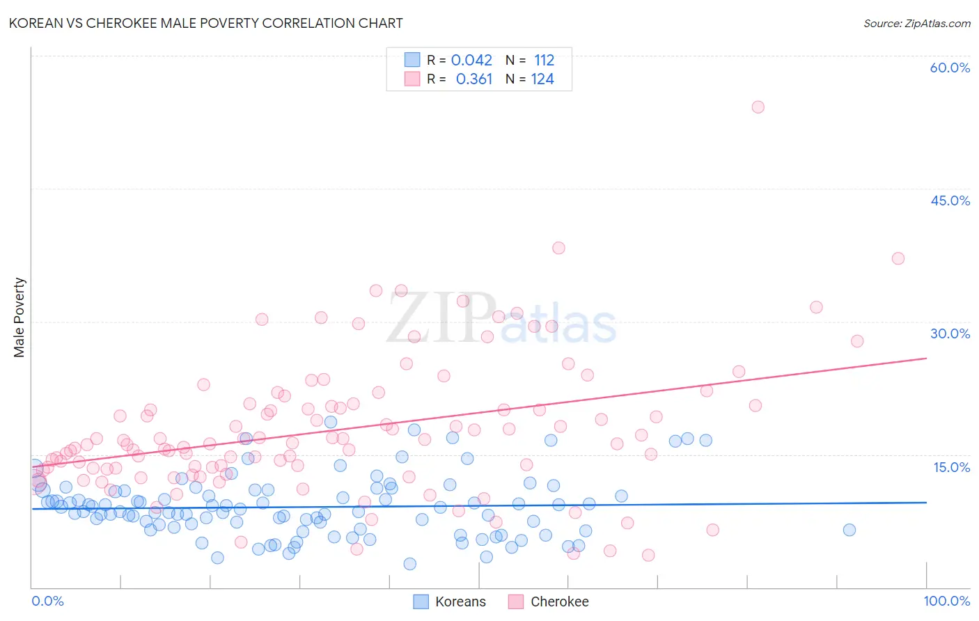 Korean vs Cherokee Male Poverty