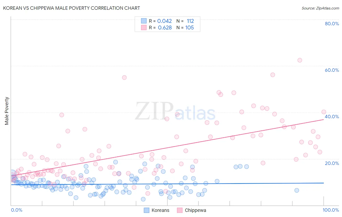 Korean vs Chippewa Male Poverty