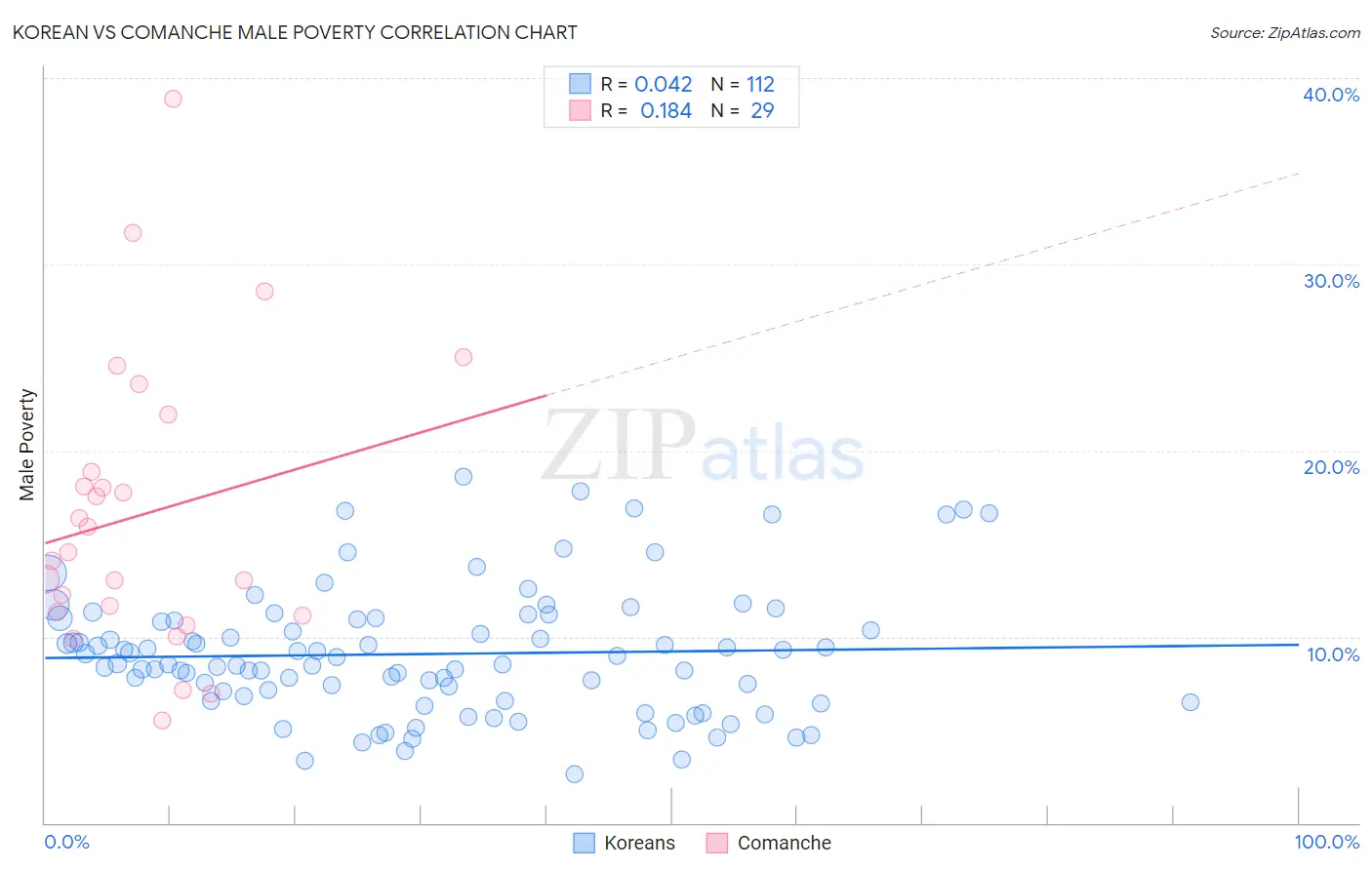 Korean vs Comanche Male Poverty