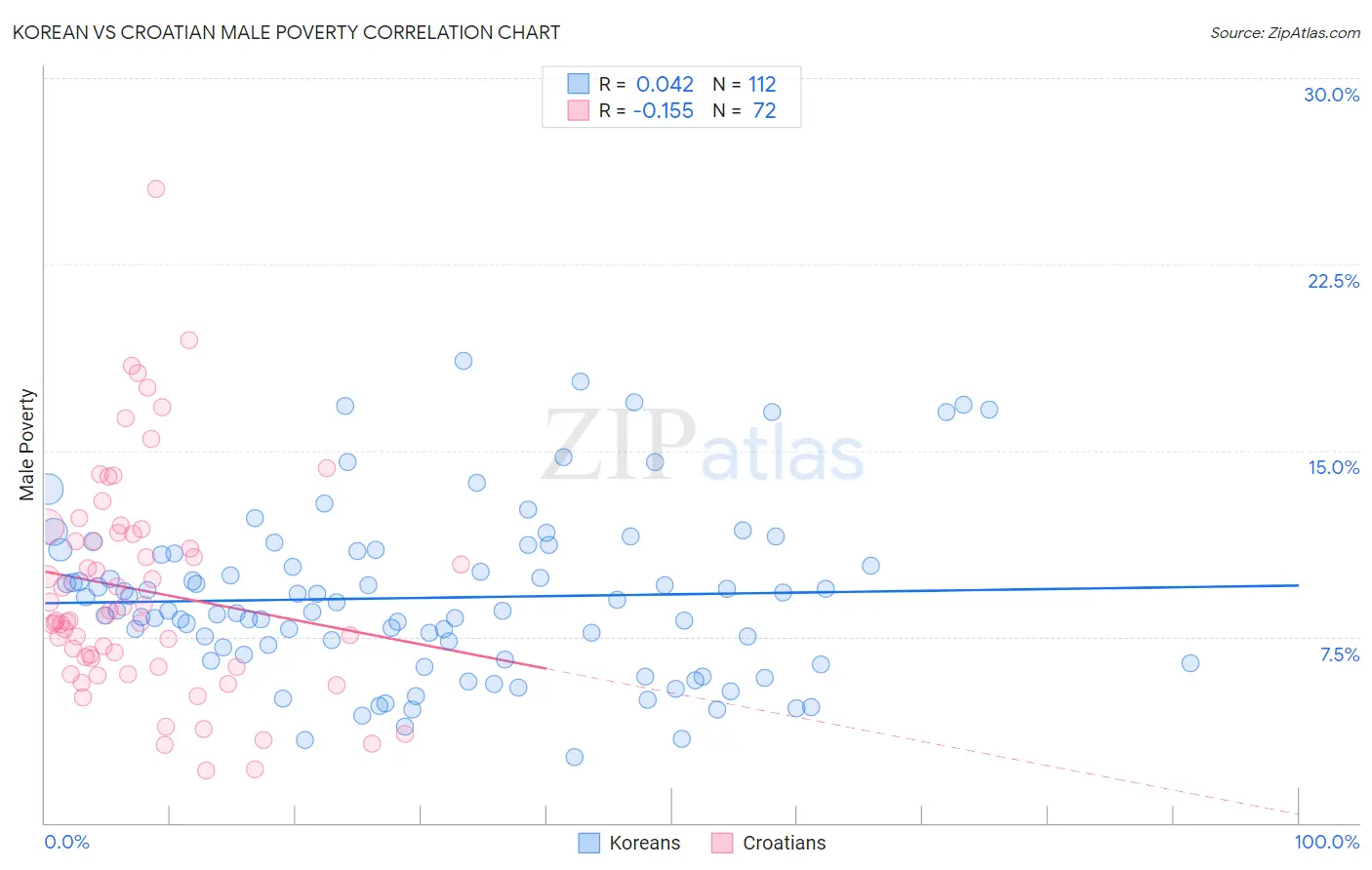 Korean vs Croatian Male Poverty
