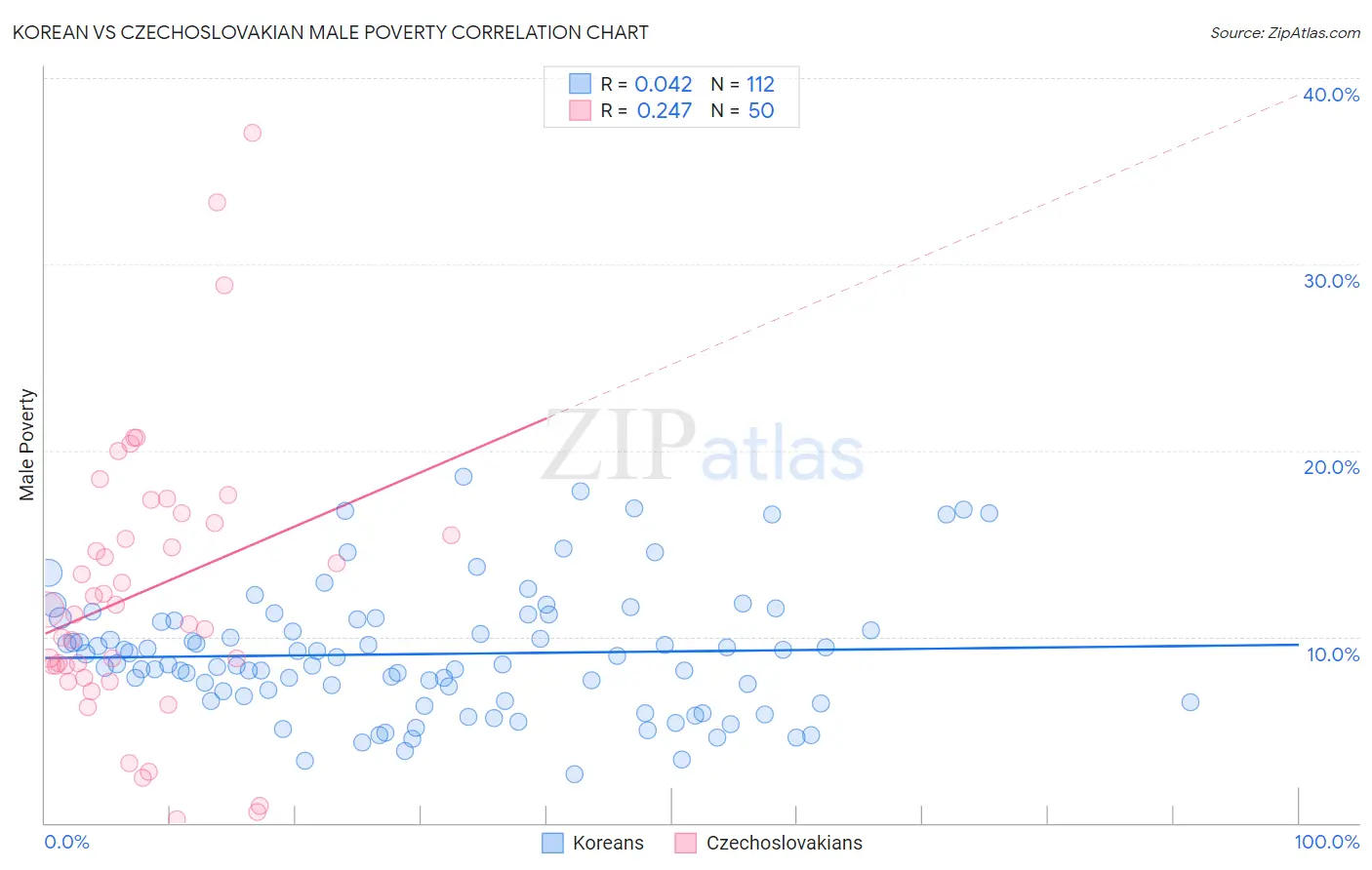 Korean vs Czechoslovakian Male Poverty