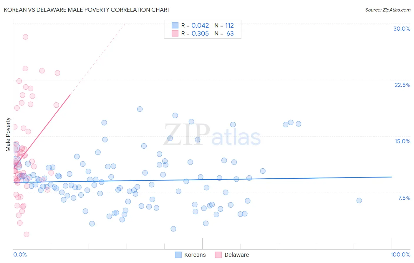Korean vs Delaware Male Poverty