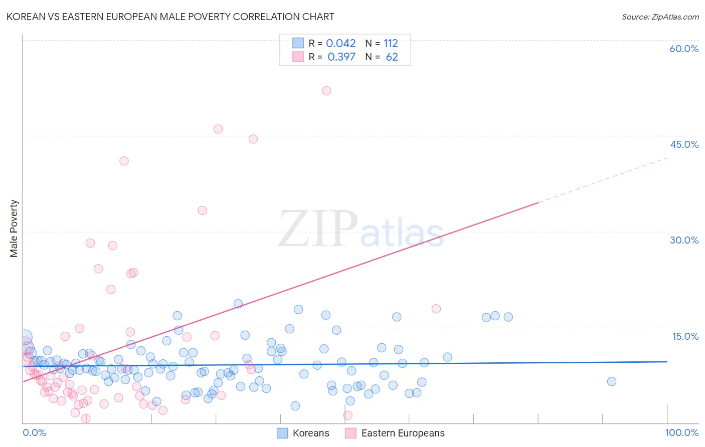Korean vs Eastern European Male Poverty