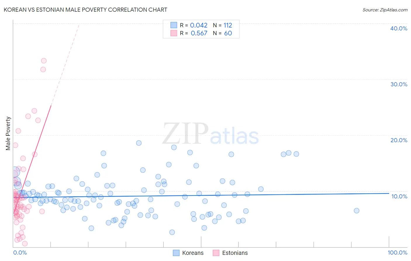 Korean vs Estonian Male Poverty