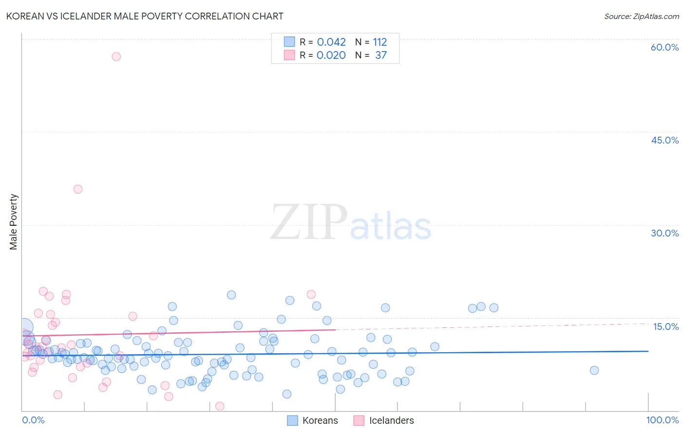 Korean vs Icelander Male Poverty