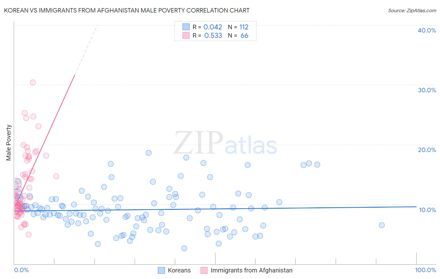 Korean vs Immigrants from Afghanistan Male Poverty