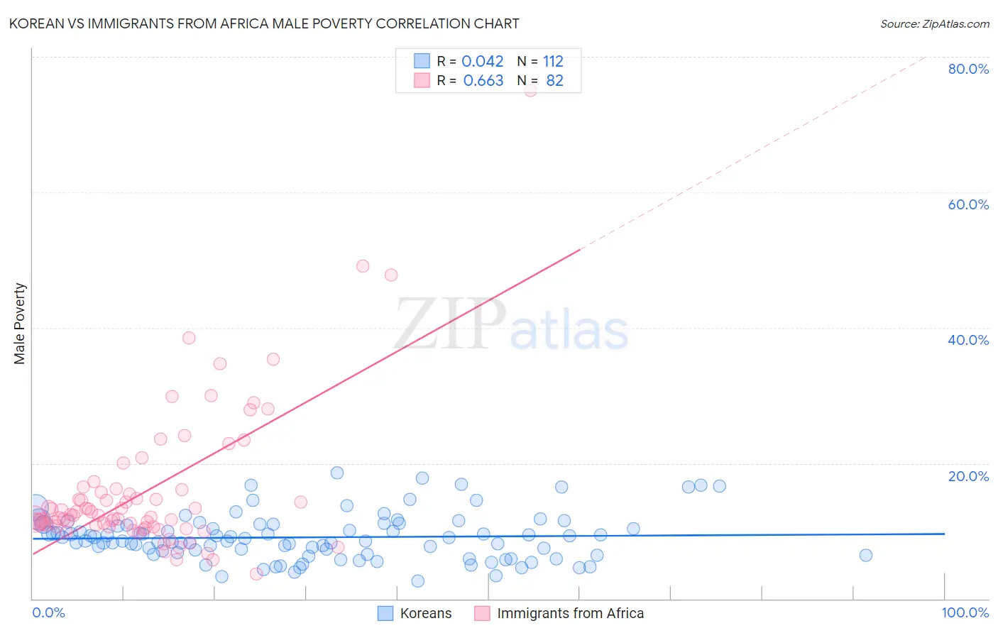 Korean vs Immigrants from Africa Male Poverty