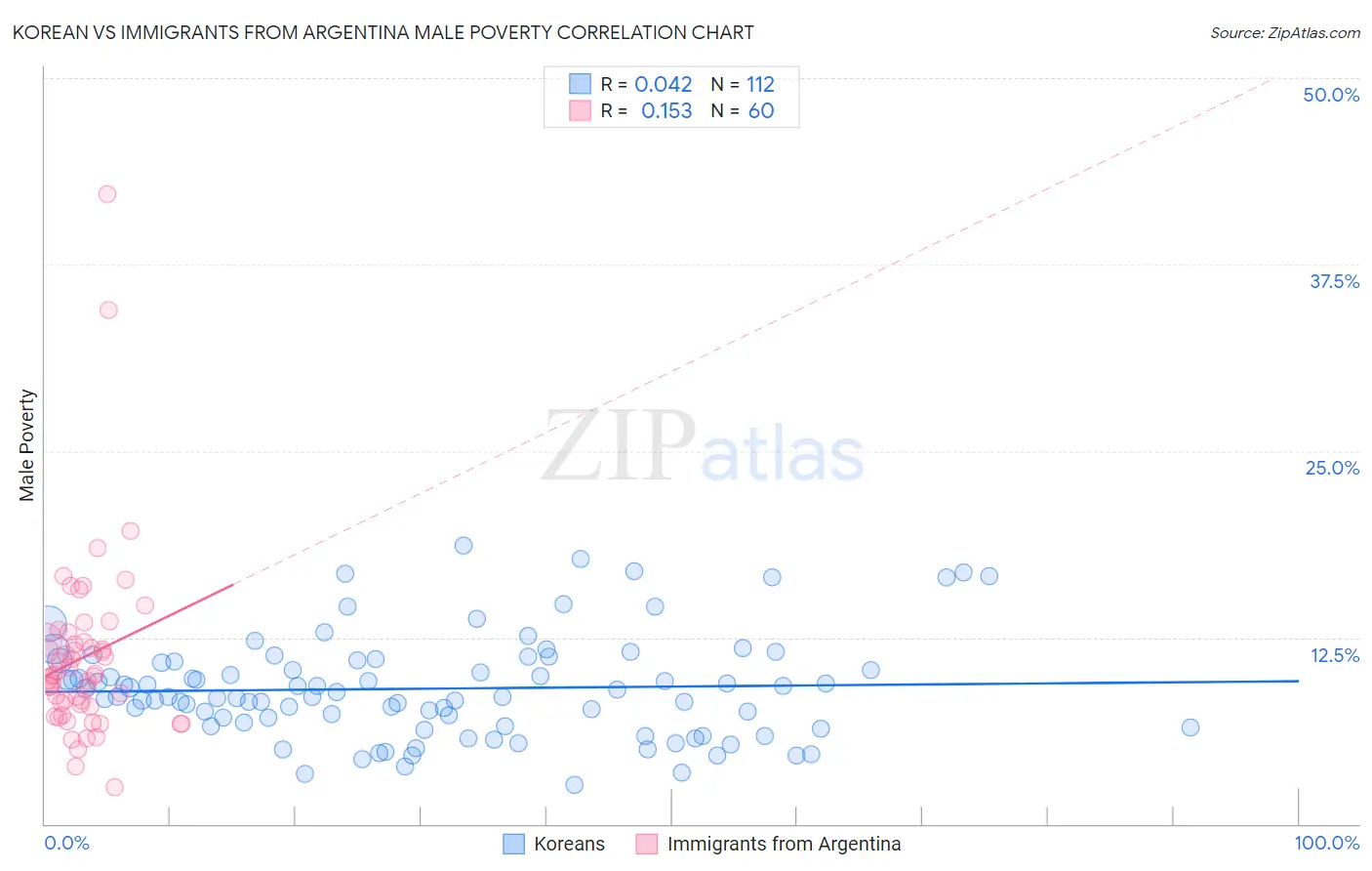 Korean vs Immigrants from Argentina Male Poverty
