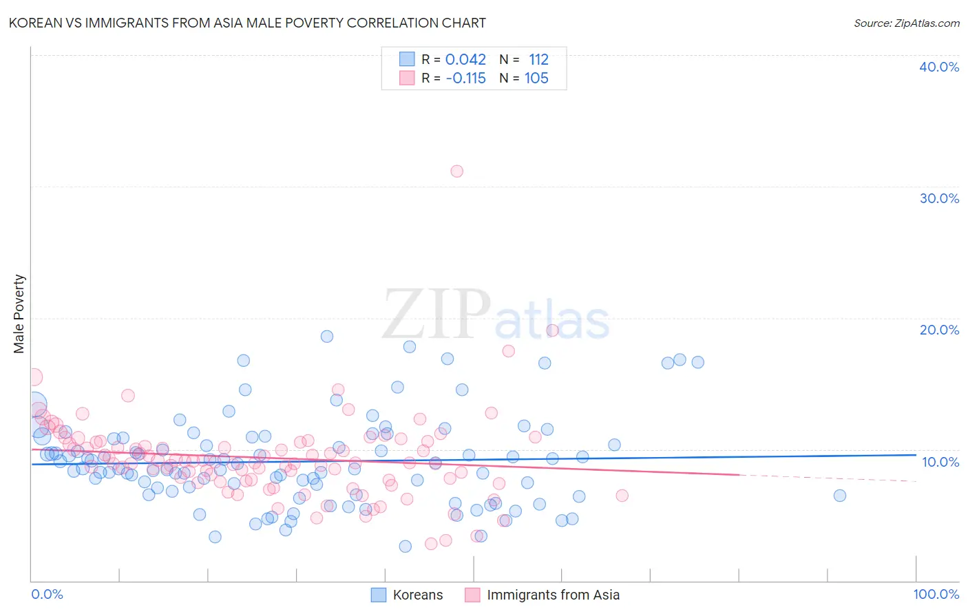 Korean vs Immigrants from Asia Male Poverty