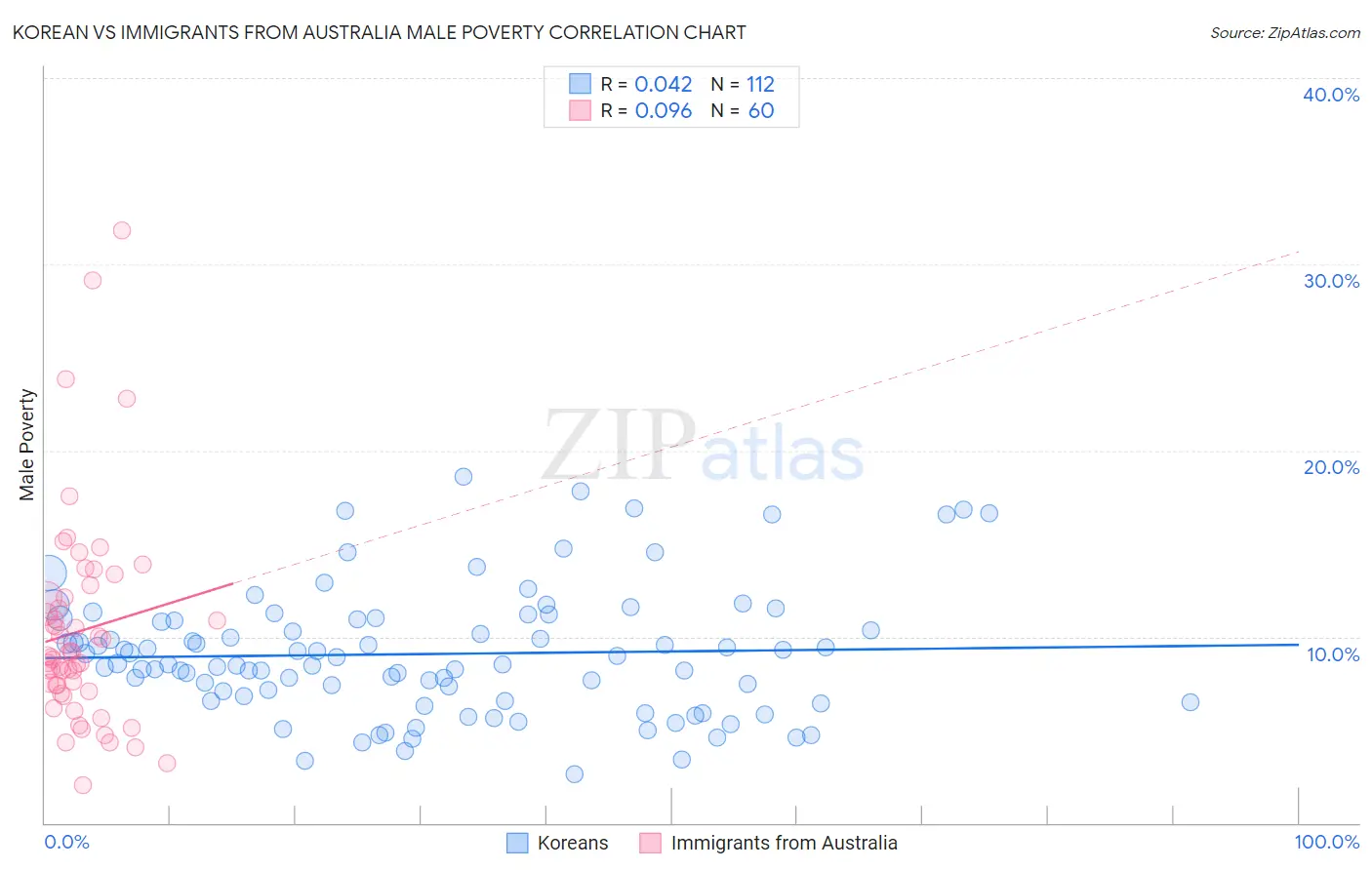 Korean vs Immigrants from Australia Male Poverty