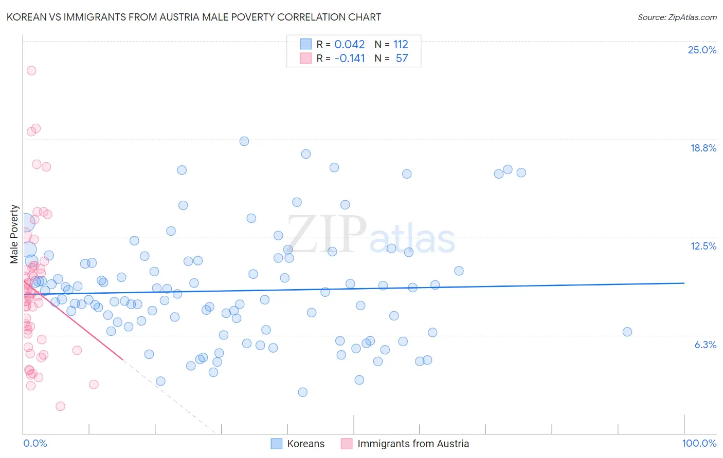 Korean vs Immigrants from Austria Male Poverty