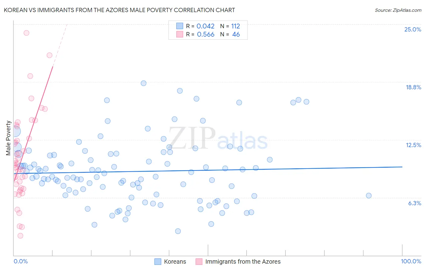Korean vs Immigrants from the Azores Male Poverty