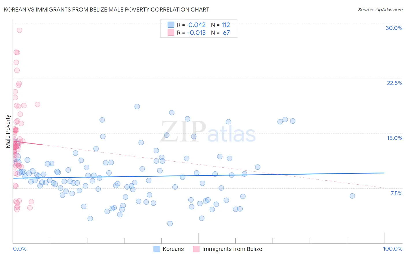 Korean vs Immigrants from Belize Male Poverty