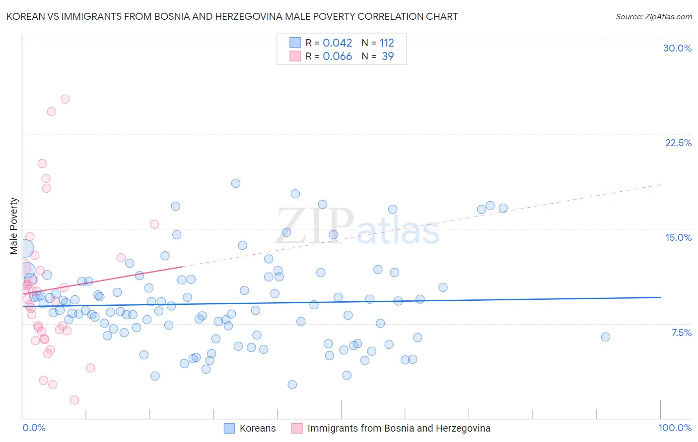 Korean vs Immigrants from Bosnia and Herzegovina Male Poverty