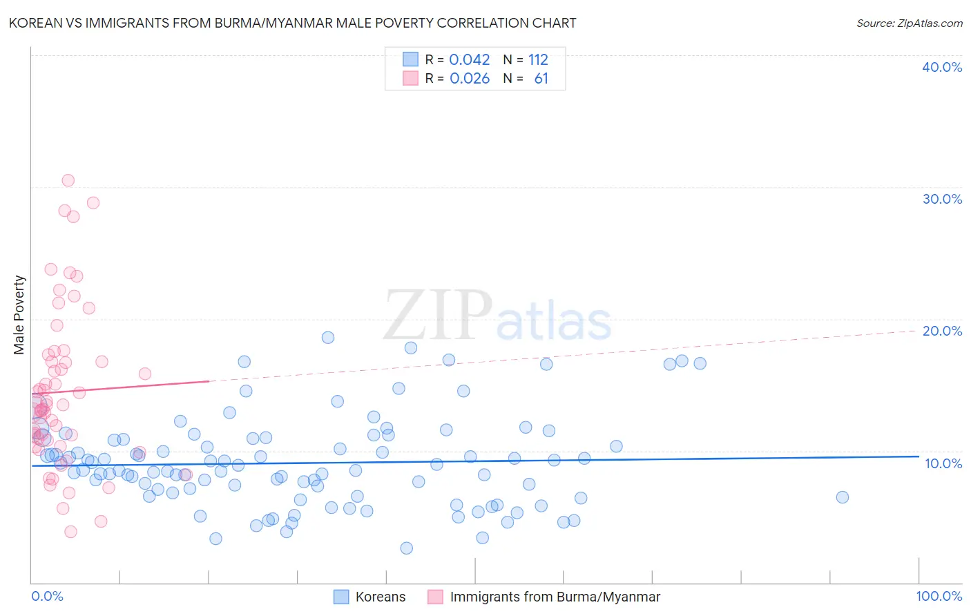 Korean vs Immigrants from Burma/Myanmar Male Poverty