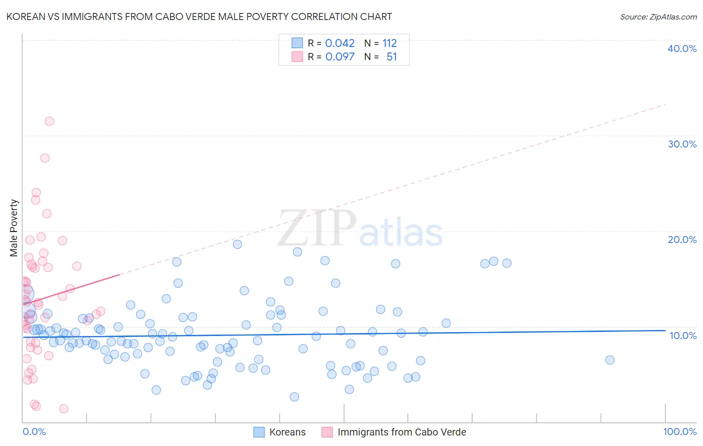 Korean vs Immigrants from Cabo Verde Male Poverty