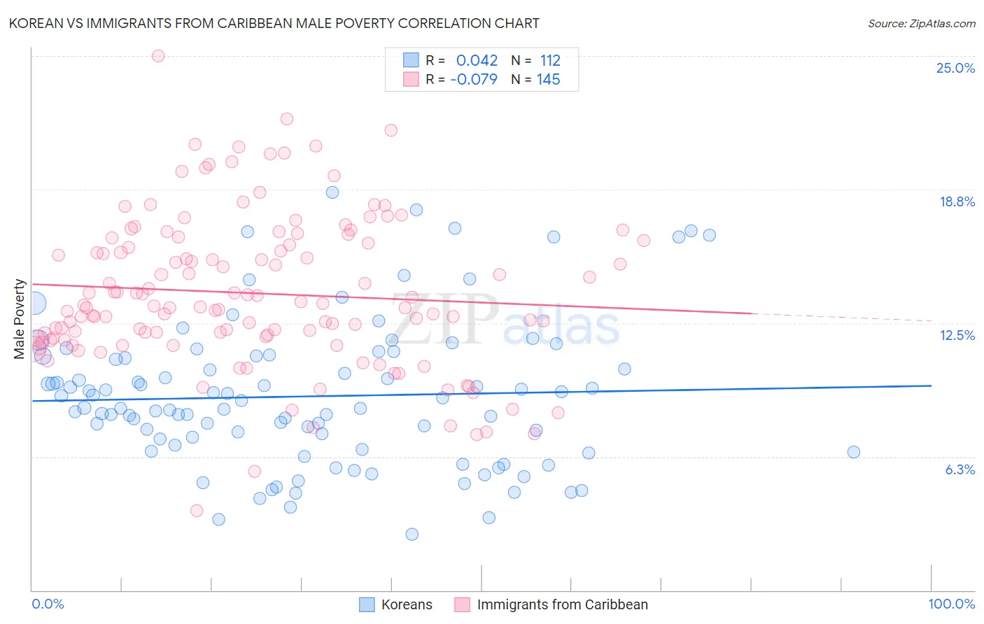 Korean vs Immigrants from Caribbean Male Poverty