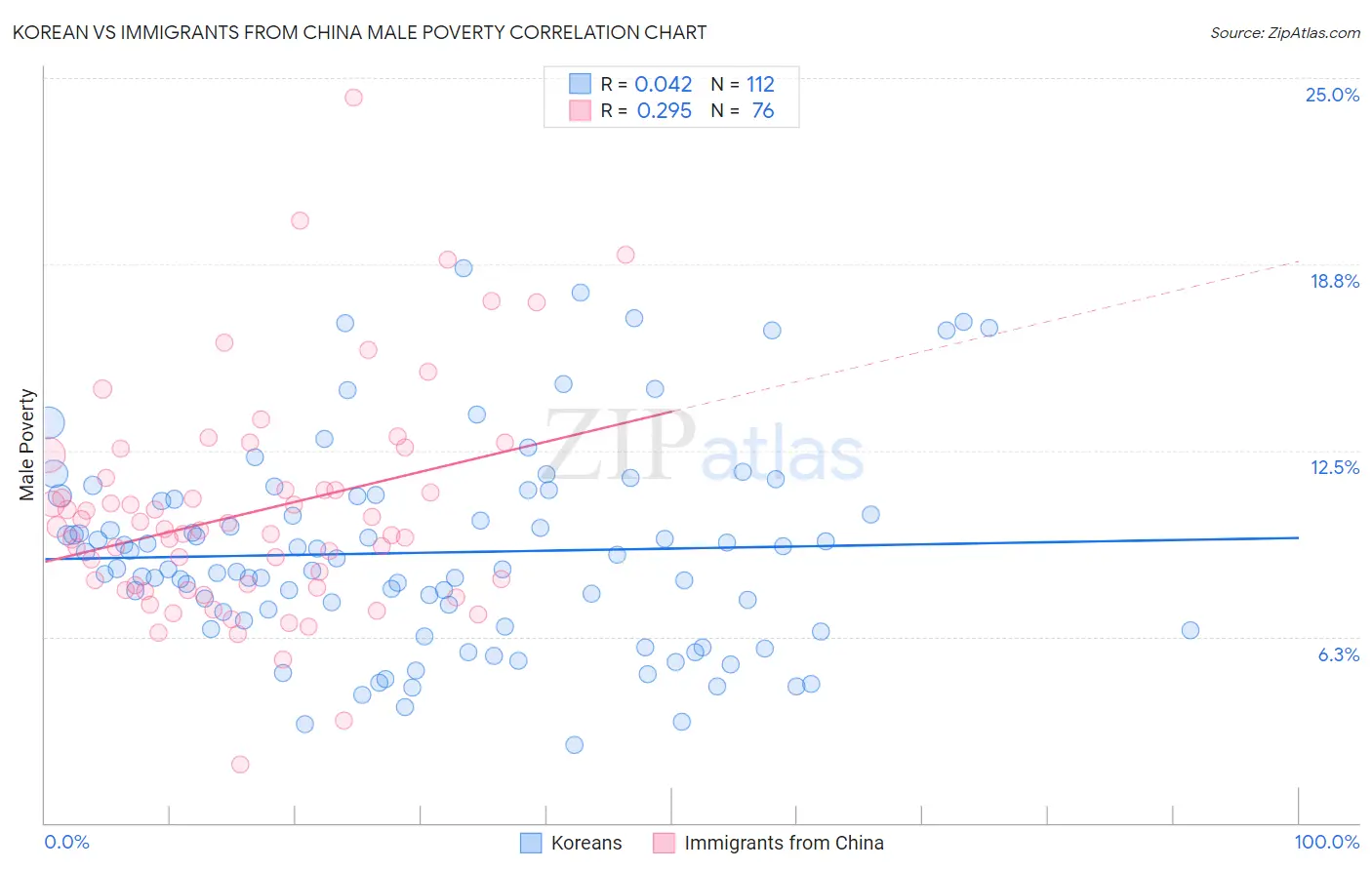 Korean vs Immigrants from China Male Poverty