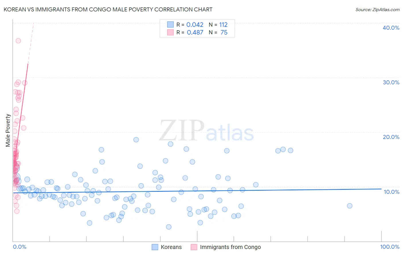 Korean vs Immigrants from Congo Male Poverty