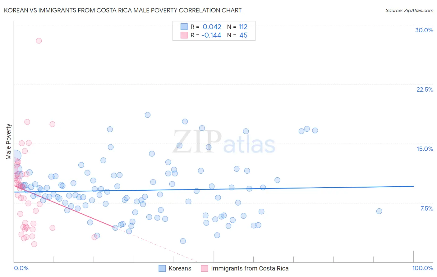 Korean vs Immigrants from Costa Rica Male Poverty