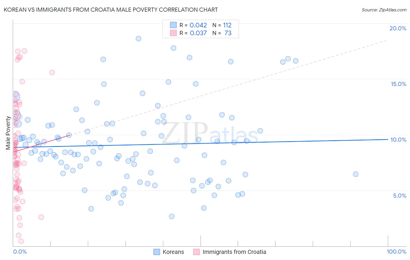 Korean vs Immigrants from Croatia Male Poverty
