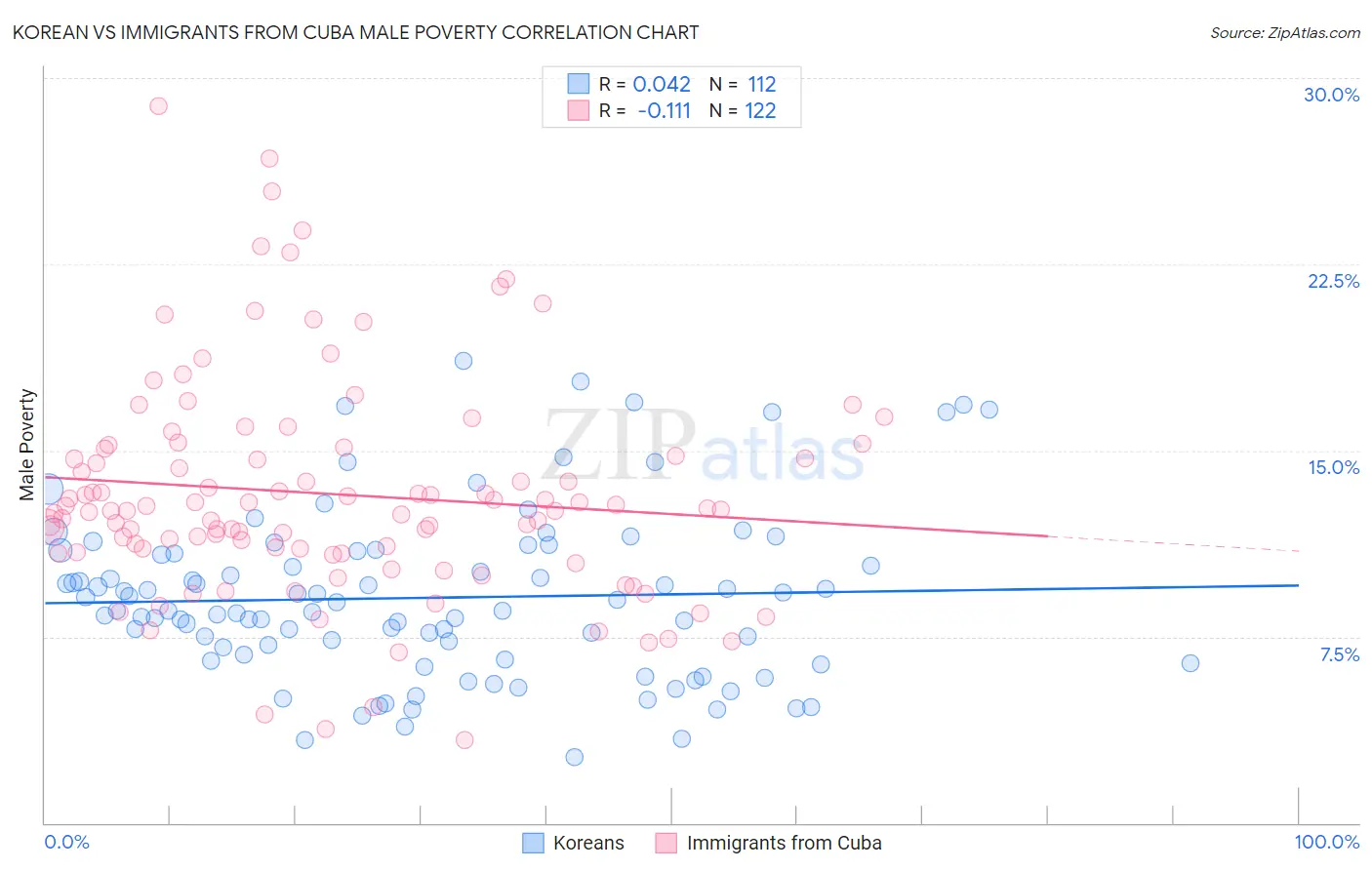Korean vs Immigrants from Cuba Male Poverty