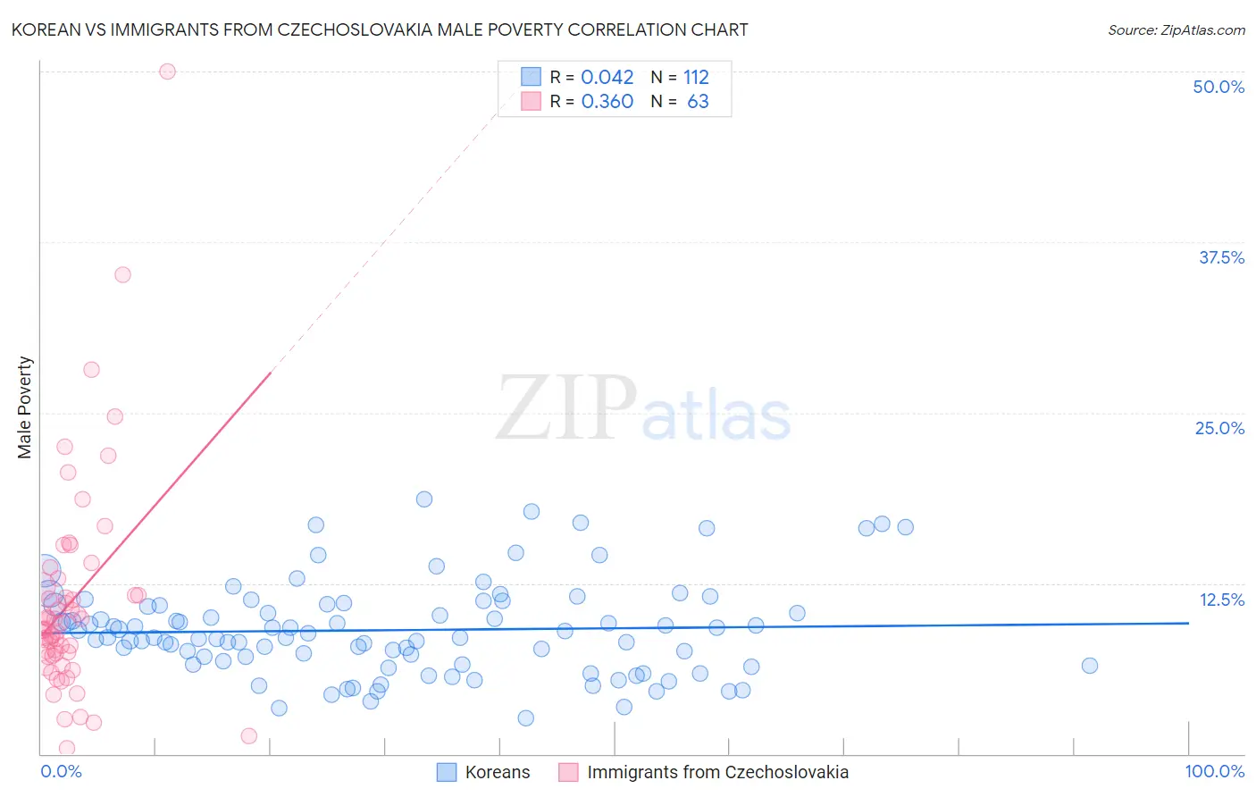 Korean vs Immigrants from Czechoslovakia Male Poverty