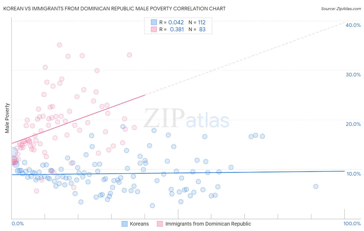 Korean vs Immigrants from Dominican Republic Male Poverty