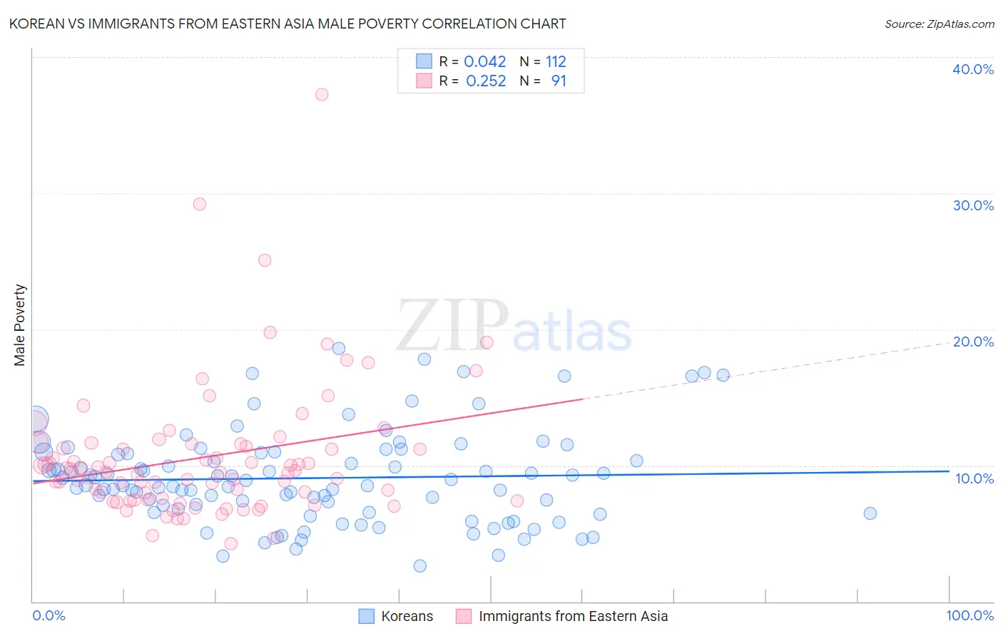 Korean vs Immigrants from Eastern Asia Male Poverty