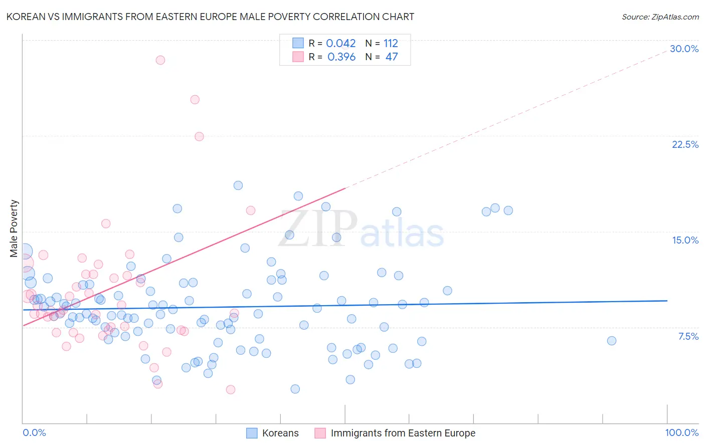 Korean vs Immigrants from Eastern Europe Male Poverty